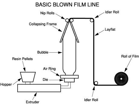diagram of machine that makes basic blown film with words basic blown film line, nip rolls, collapsing frame, idler roll, layflat, bubble, roll of film, bubble, resin pellets, air ring, die, hopper, resin pellets, extruder