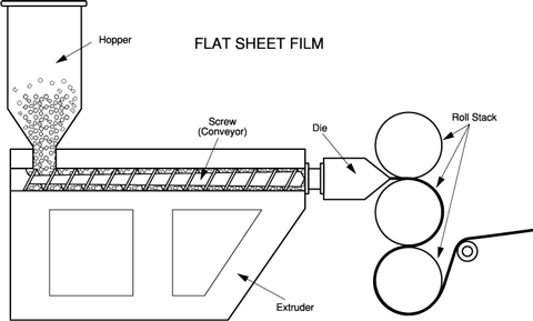 diagram of machine that makes flat sheet film with words hopper, screw conveyor, extruder, die, roll stack