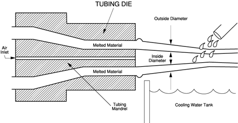 diagram of machine that makes tubing with words tubing die, air inlet, melted material, tubing mandrel, outside diameter, inside diameter, cooling water tank