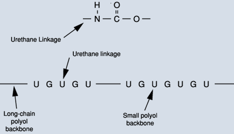 molecule diagram with words urethane linkage, long-chain polybol backbone, small polybol backbone